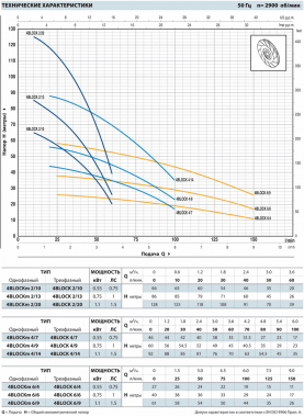 Pedrollo 4BLOCKm 4/14 - 20м